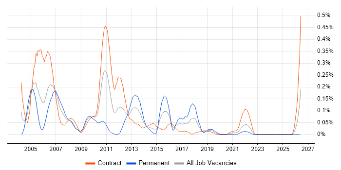 Production DBA job vacancy trend in Scotland