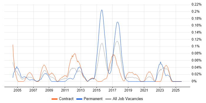 Production Planning job vacancy trend in Scotland