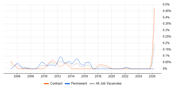Production Support Analyst job vacancy trend in Scotland