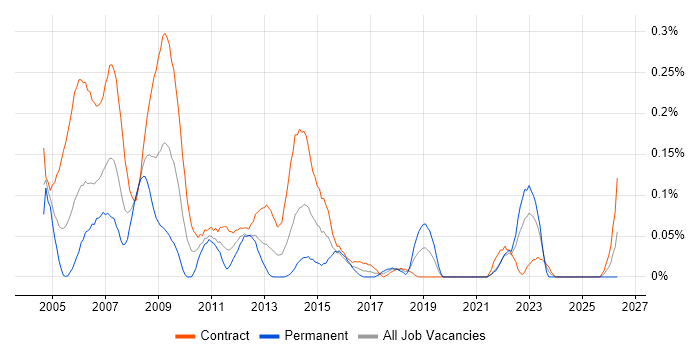 Programme Analyst job vacancy trend in Scotland