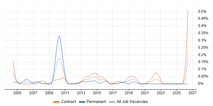 Programme Delivery Manager job vacancy trend in Scotland