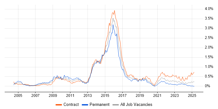 Job vacancy trend for Programme Delivery in Scotland