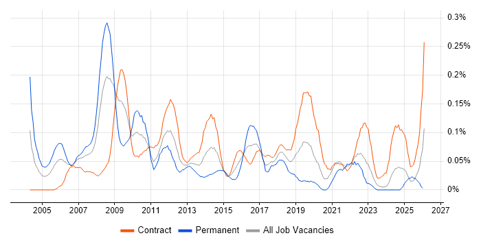Programme Director job vacancy trend in Scotland