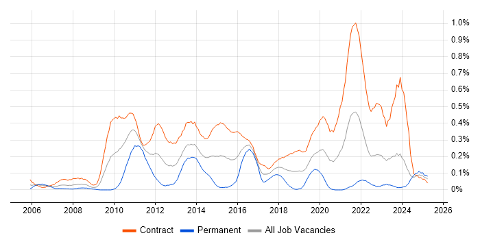 Job vacancy trend for Programme Governance in Scotland Job vacancy trend for Programme Governance in Scotland