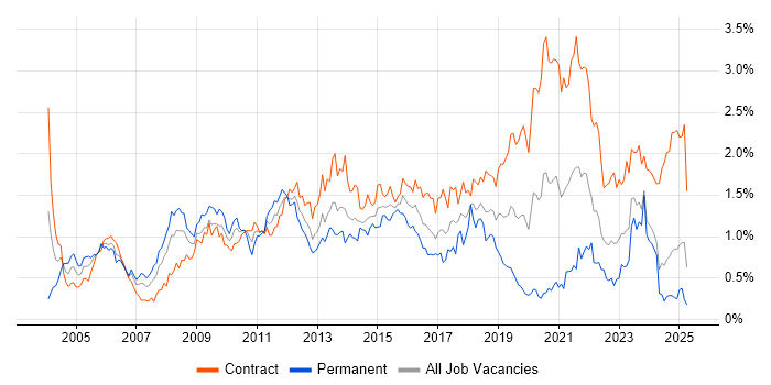 Job vacancy trend for Programme Management in Scotland Job vacancy trend for Programme Management in Scotland