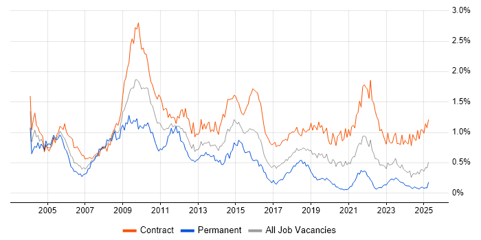 Job vacancy trend for Programme Manager in Scotland Job vacancy trend for Programme Manager in Scotland