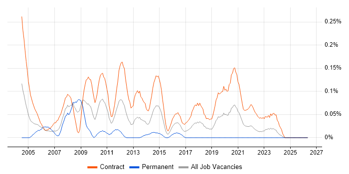 Programme Planner job vacancy trend in Scotland