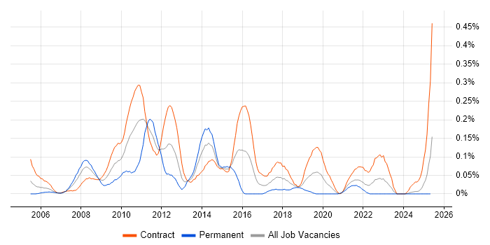Job vacancy trend for Programme Test Manager in Scotland Job vacancy trend for Programme Test Manager in Scotland