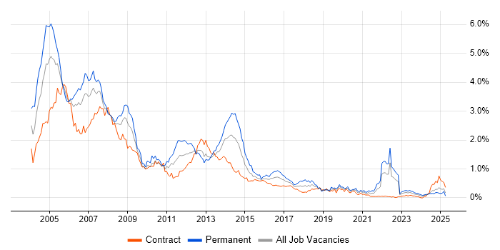 Job vacancy trend for Programmer in Scotland