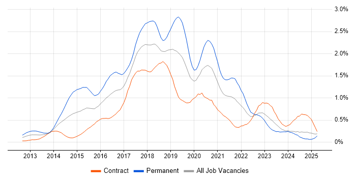 Job vacancy trend for Progress Chef in Scotland Job vacancy trend for Progress Chef in Scotland