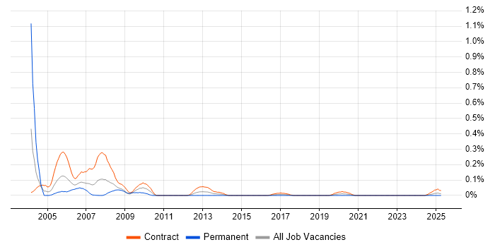 Job vacancy trend for Progress Programmer in Scotland