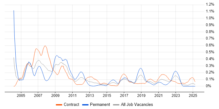 Job vacancy trend for Progress in Scotland Job vacancy trend for Progress in Scotland