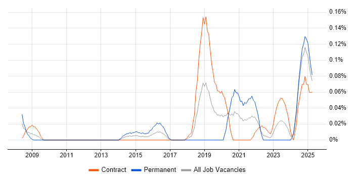 Job vacancy trend for Progressive Web App in Scotland Job vacancy trend for Progressive Web App in Scotland