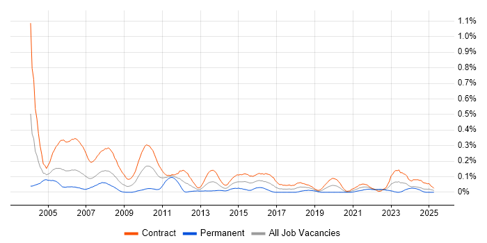 Job vacancy trend for Project Administrator in Scotland Job vacancy trend for Project Administrator in Scotland