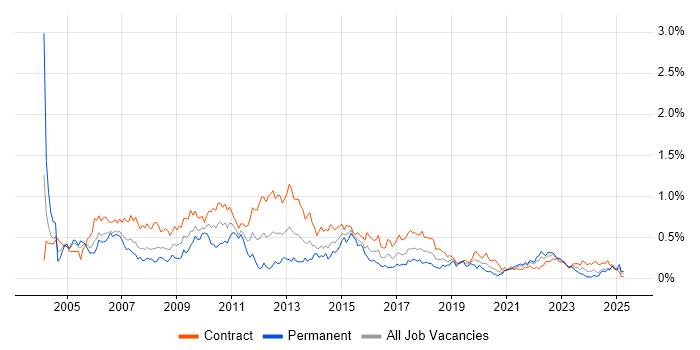 Job vacancy trend for Project Analyst in Scotland
