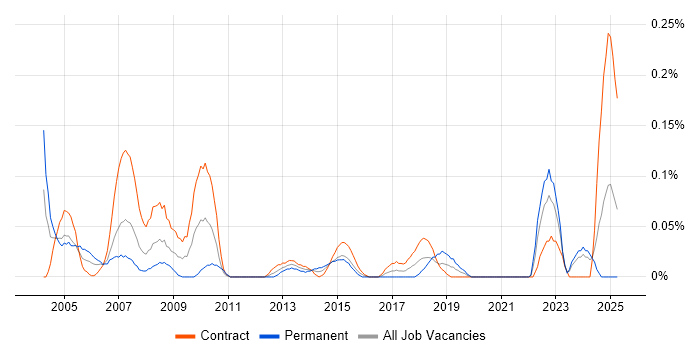 Job vacancy trend for Project Assistant in Scotland Job vacancy trend for Project Assistant in Scotland