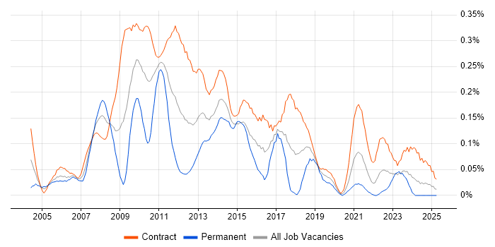 Job vacancy trend for Project Change Manager in Scotland Job vacancy trend for Project Change Manager in Scotland
