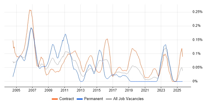 Job vacancy trend for Project Consultant in Scotland