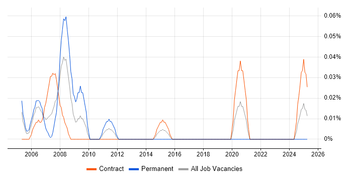 Job vacancy trend for Project Control Manager in Scotland