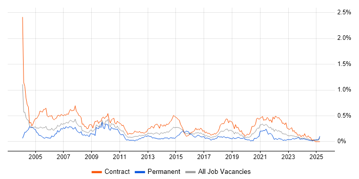 Job vacancy trend for Project Coordinator in Scotland Job vacancy trend for Project Coordinator in Scotland