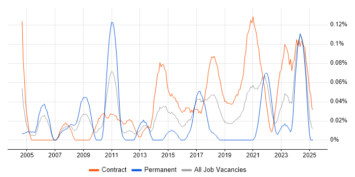 Job vacancy trend for Project Delivery Manager in Scotland Job vacancy trend for Project Delivery Manager in Scotland