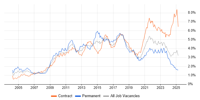 Job vacancy trend for Project Delivery in Scotland