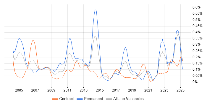 Job vacancy trend for Project Engineer in Scotland Job vacancy trend for Project Engineer in Scotland