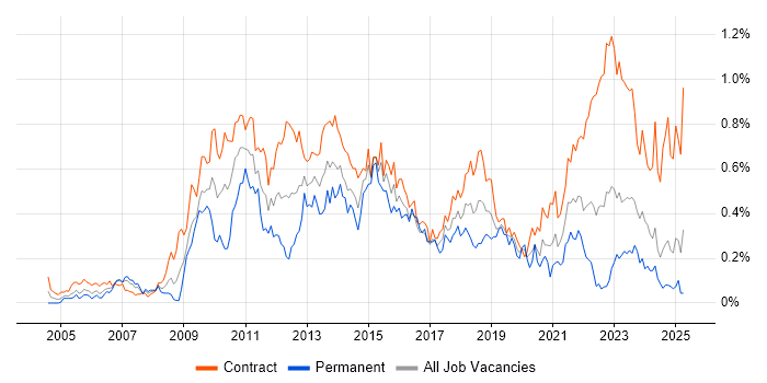 Job vacancy trend for Project Governance in Scotland