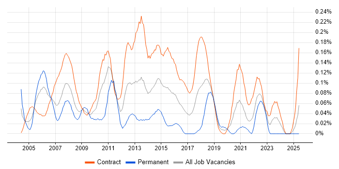 Job vacancy trend for Project Implementation Manager in Scotland