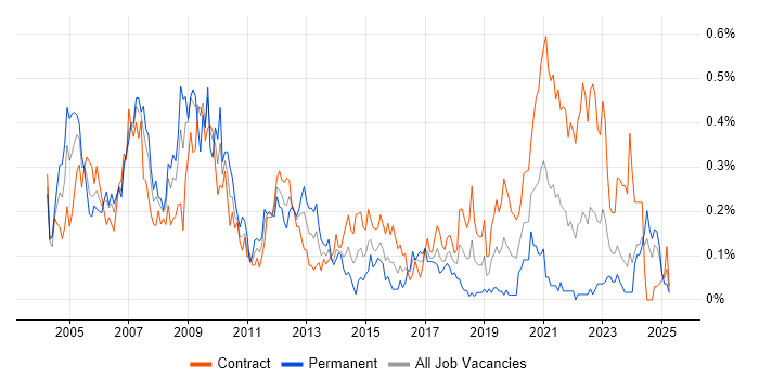 Job vacancy trend for Project Leader in Scotland Job vacancy trend for Project Leader in Scotland