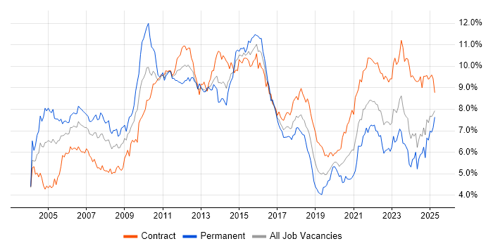 Job vacancy trend for Project Management in Scotland