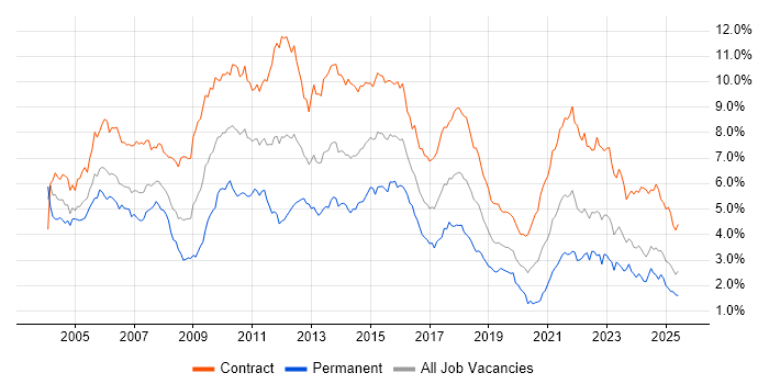 Job vacancy trend for Project Manager in Scotland Job vacancy trend for Project Manager in Scotland