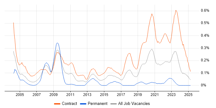 Job vacancy trend for Project Officer in Scotland