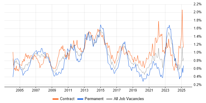 Job vacancy trend for Project Planning in Scotland Job vacancy trend for Project Planning in Scotland