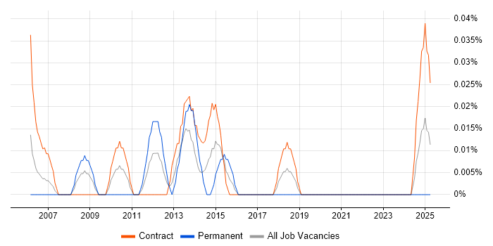 Job vacancy trend for Project Portfolio Manager in Scotland Job vacancy trend for Project Portfolio Manager in Scotland