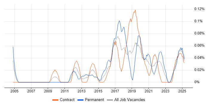 Job vacancy trend for Project Roadmap in Scotland Job vacancy trend for Project Roadmap in Scotland