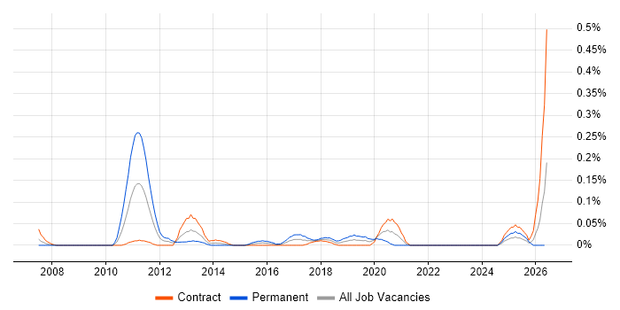 Project Support Engineer job vacancy trend in Scotland
