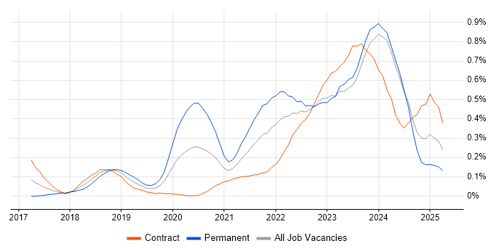 Job vacancy trend for Prometheus in Scotland
