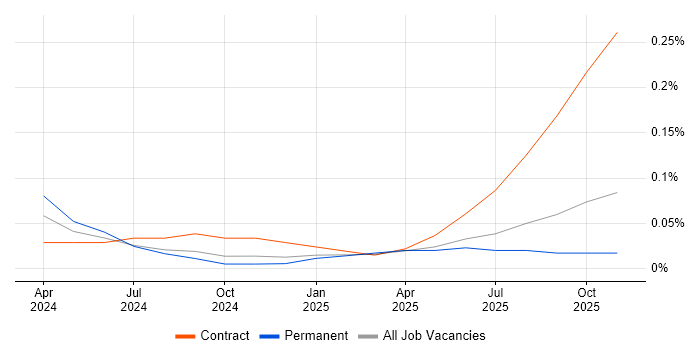 Prompt Engineering job vacancy trend in Scotland