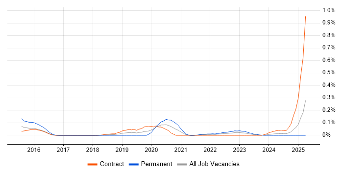 Job vacancy trend for Proofpoint in Scotland Job vacancy trend for Proofpoint in Scotland