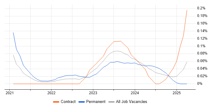 Job vacancy trend for PropTech in Scotland Job vacancy trend for PropTech in Scotland