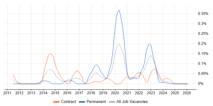Protective Monitoring job vacancy trend in Scotland