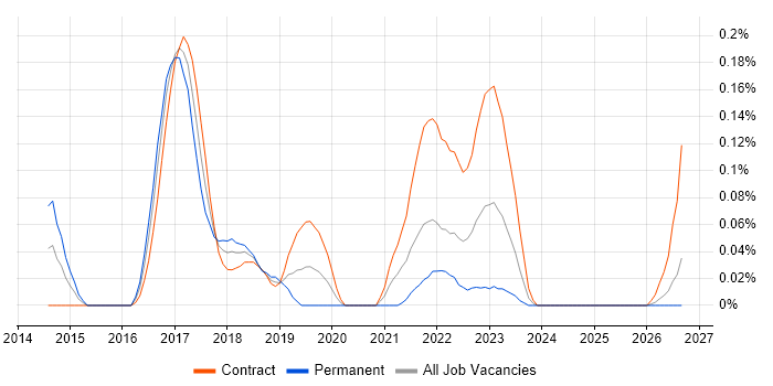 Protocol Buffers job vacancy trend in Scotland