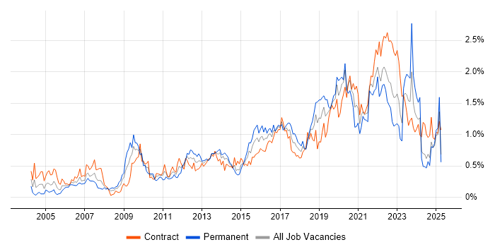 Job vacancy trend for Prototyping in Scotland Job vacancy trend for Prototyping in Scotland