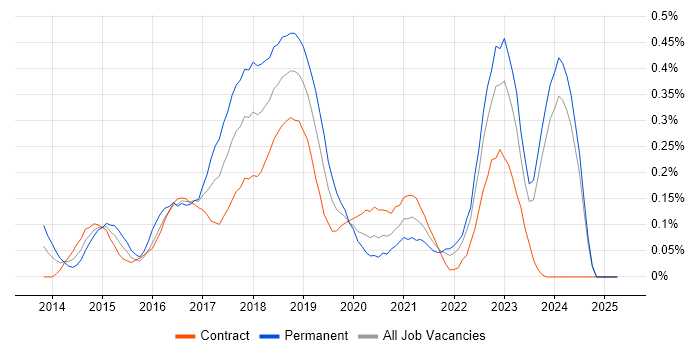 Job vacancy trend for Protractor in Scotland Job vacancy trend for Protractor in Scotland