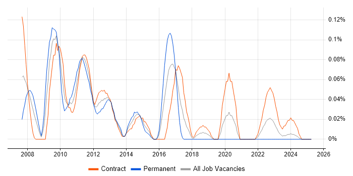 Job vacancy trend for ProxySG in Scotland Job vacancy trend for ProxySG in Scotland
