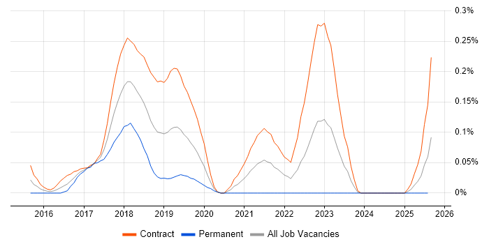 Job vacancy trend for PSD2 in Scotland