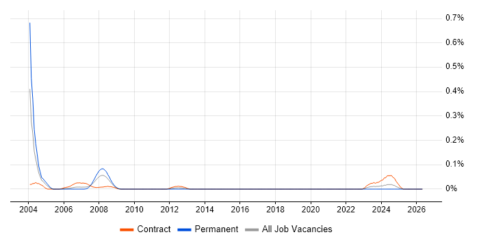 pSOS job vacancy trend in Scotland