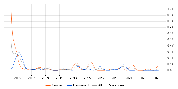 Job vacancy trend for PSTN in Scotland Job vacancy trend for PSTN in Scotland