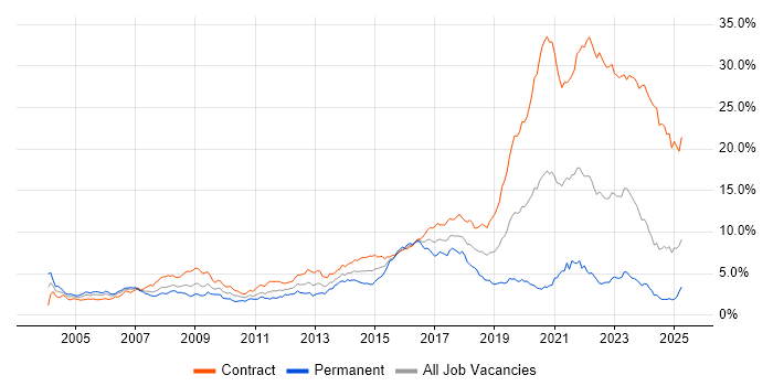 Job vacancy trend for Public Sector in Scotland